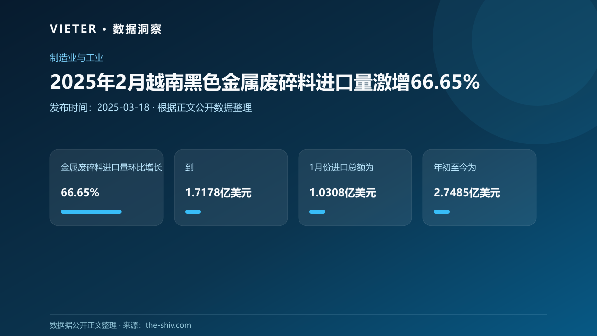 2025年2月越南黑色金属废碎料进口量激增66.65%