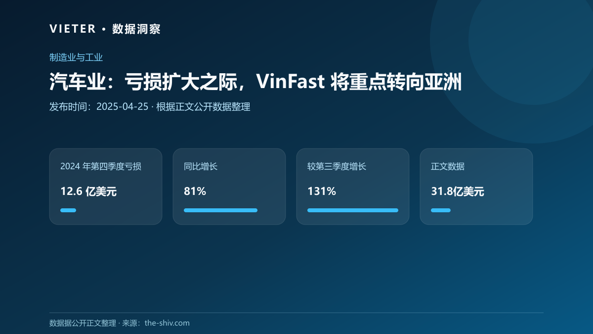 汽车业:亏损扩大之际,VinFast 将重点转向亚洲