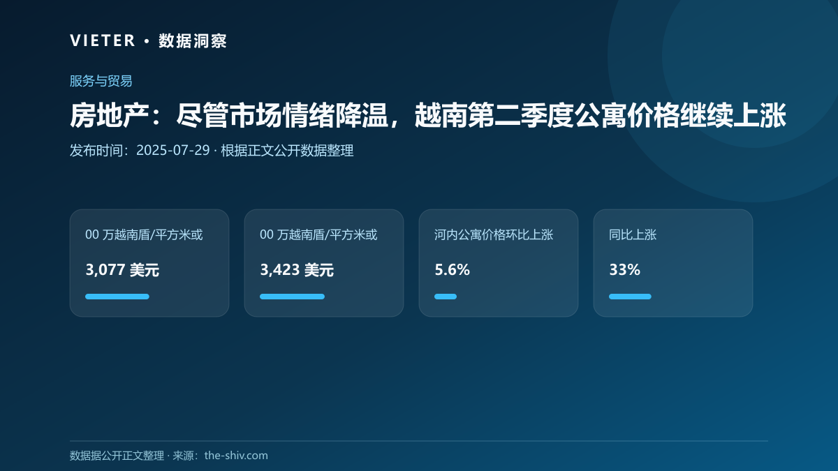 房地产:尽管市场情绪降温,越南第二季度公寓价格继续上涨