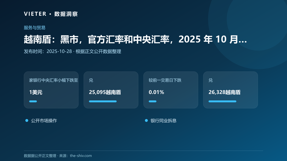 越南盾:黑市,官方汇率和中央汇率,2025 年 10 月 28 日