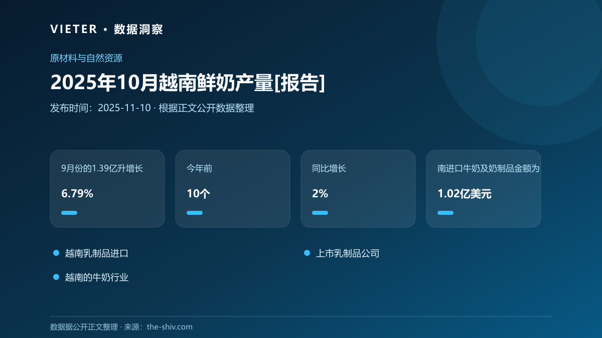 2025年10月越南鲜奶产量[报告]