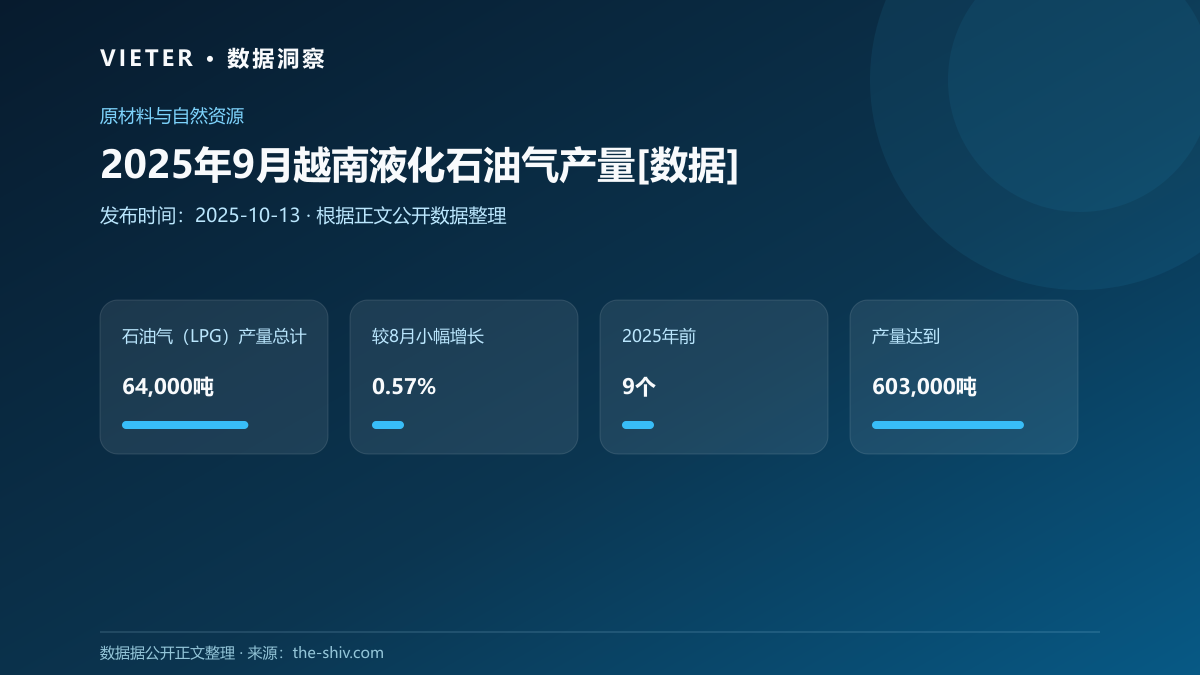 2025年9月越南液化石油气产量[数据]