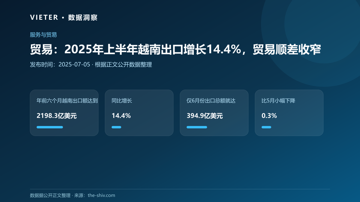 贸易:2025年上半年越南出口增长14.4%,贸易顺差收窄