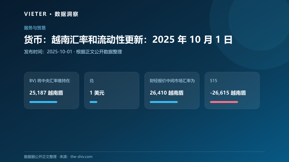 货币:越南汇率和流动性更新:2025 年 10 月 1 日