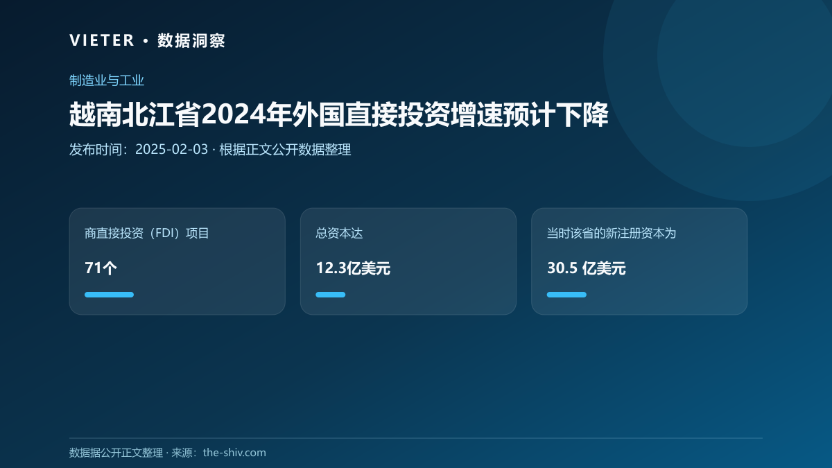 越南北江省2024年外国直接投资增速预计下降