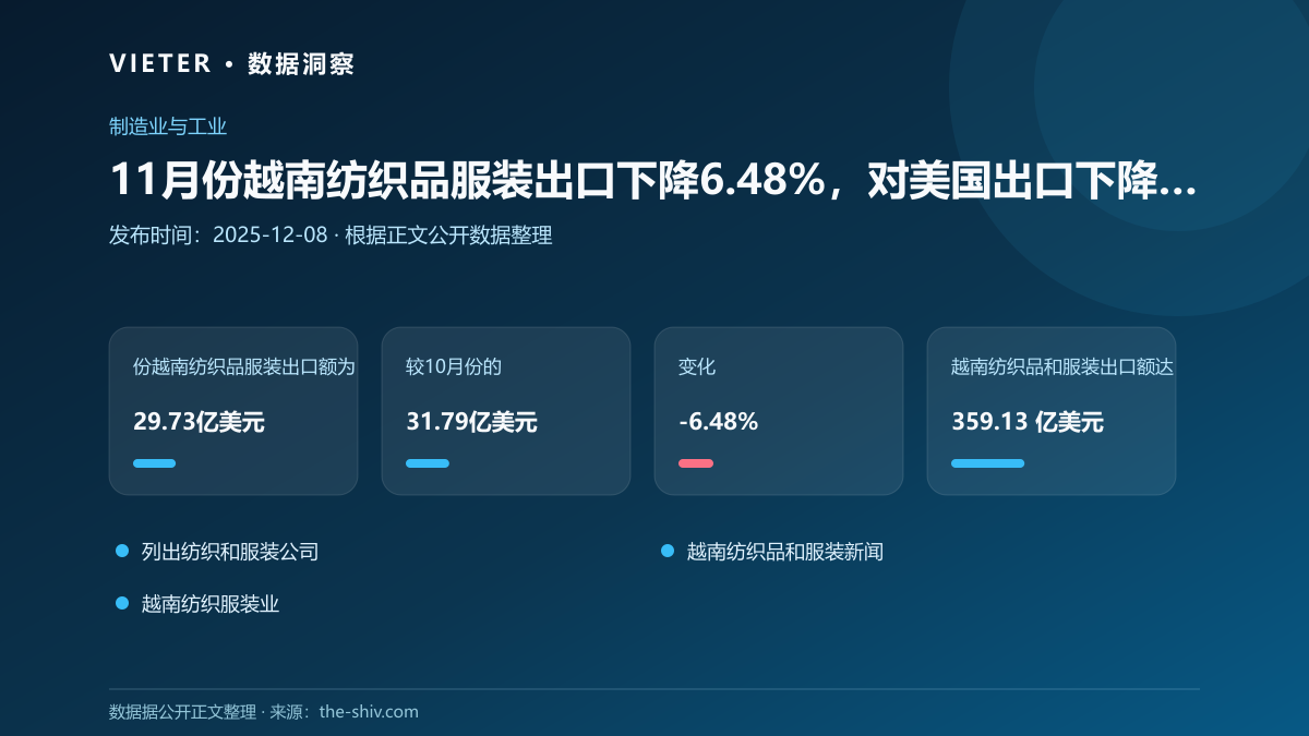 11月份越南纺织品服装出口下降6.48%,对美国出口下降0.69%