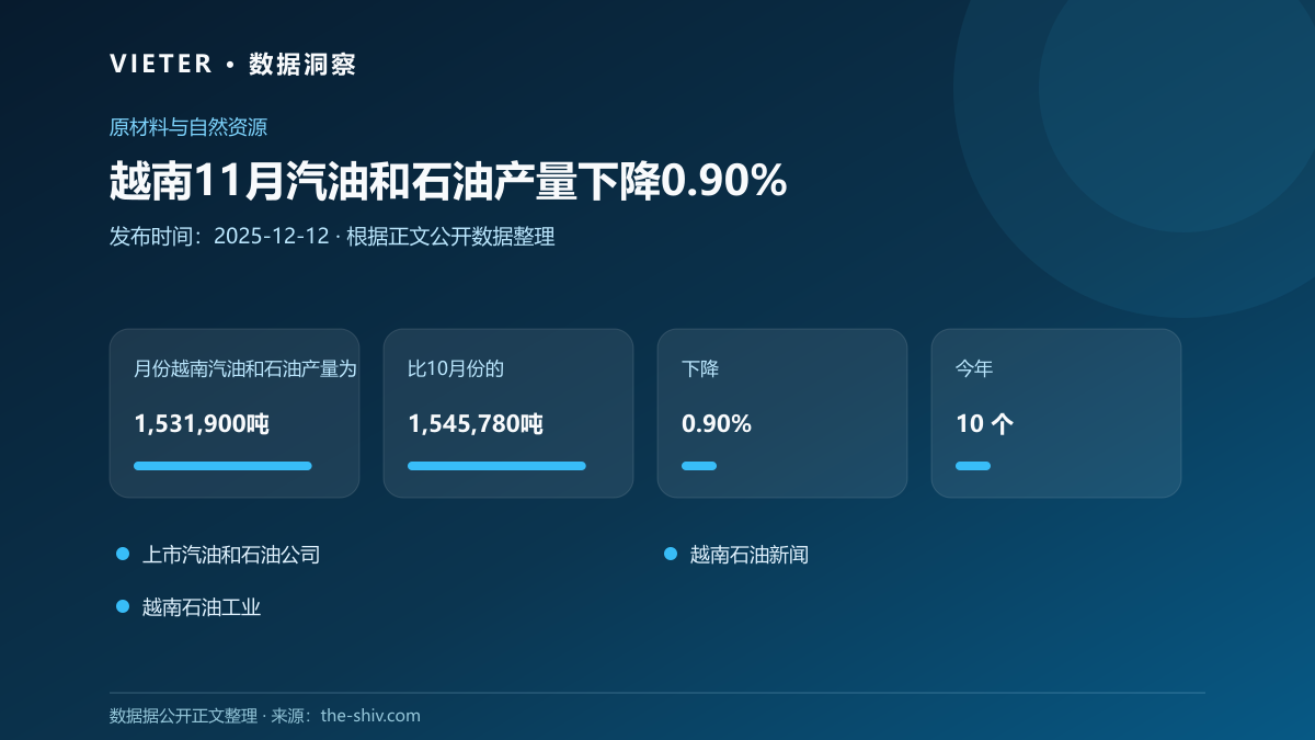 越南11月汽油和石油产量下降0.90%