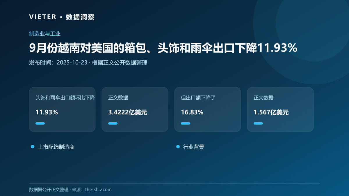9月份越南对美国的箱包、头饰和雨伞出口下降11.93%