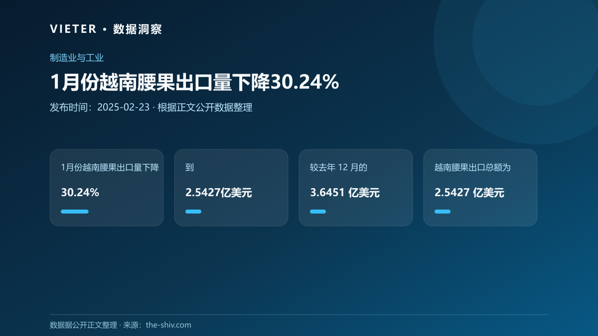 1月份越南腰果出口量下降30.24%