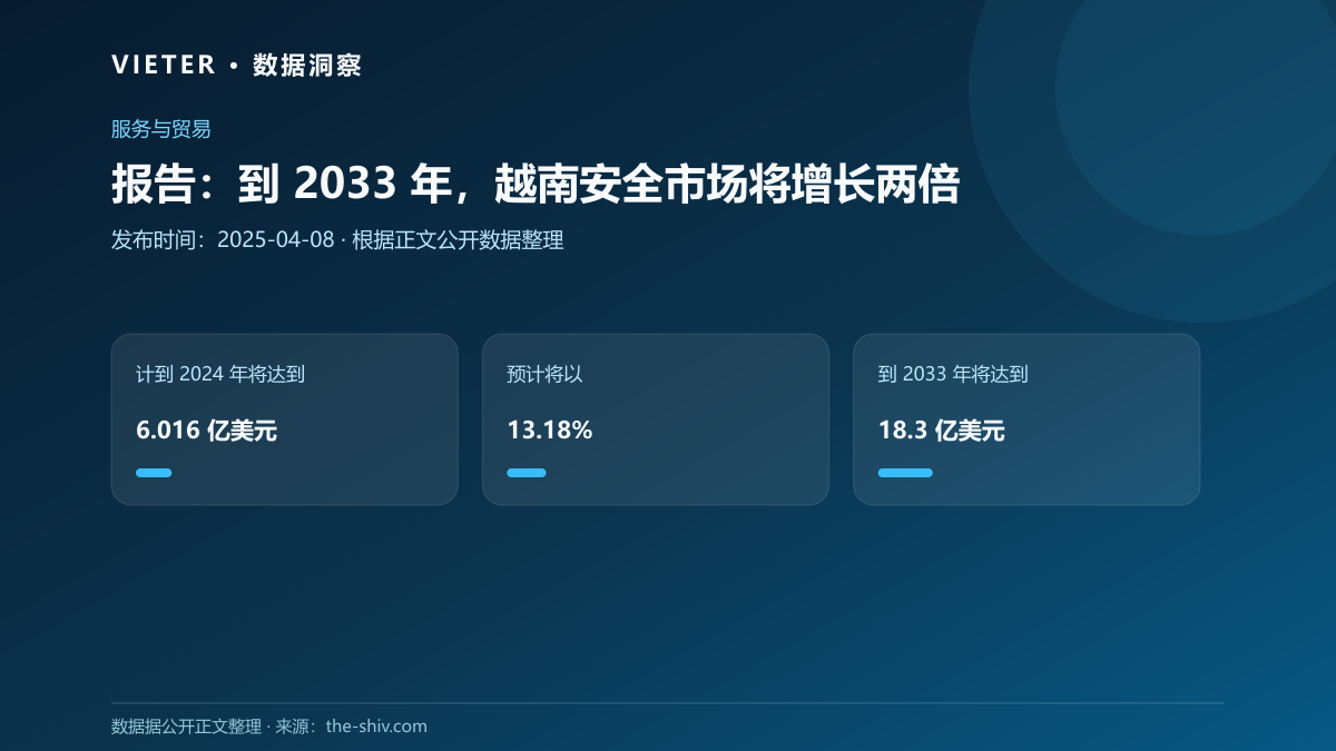 报告:到 2033 年,越南安全市场将增长两倍