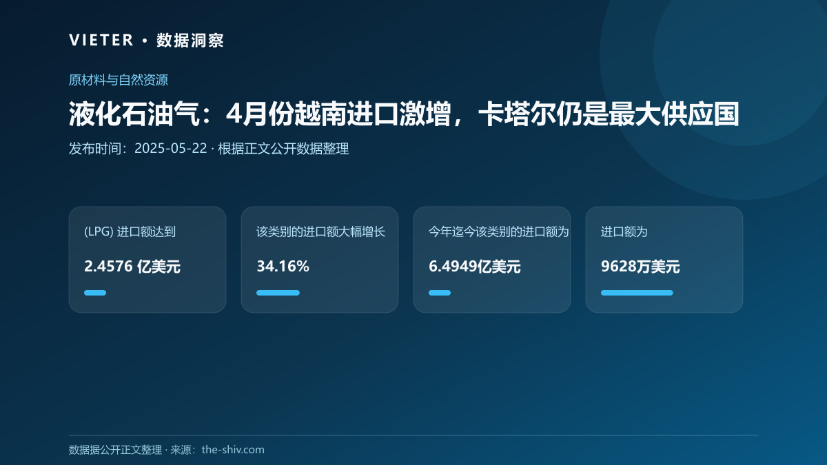液化石油气:4月份越南进口激增,卡塔尔仍是最大供应国