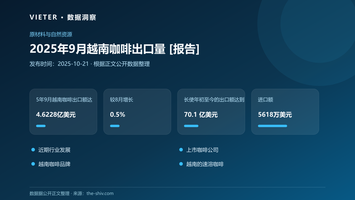 2025年9月越南咖啡出口量 [报告]