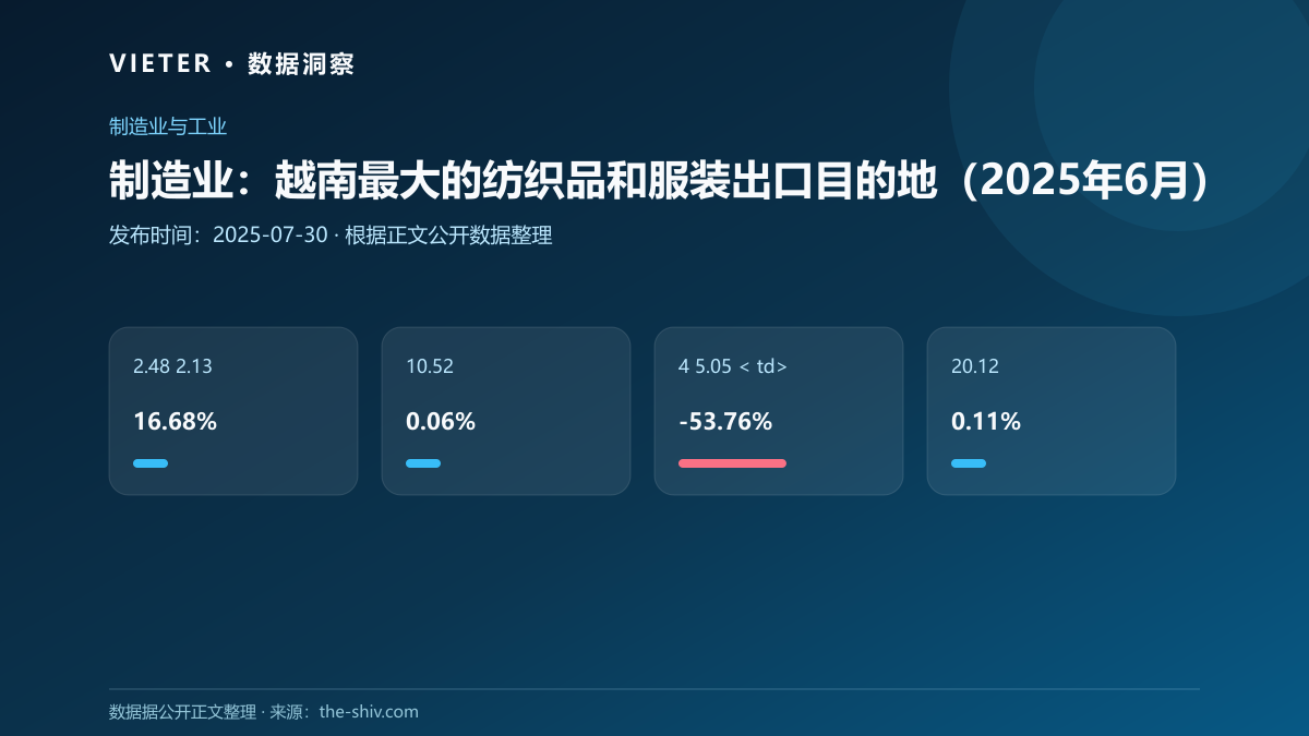 制造业:越南最大的纺织品和服装出口目的地(2025年6月)