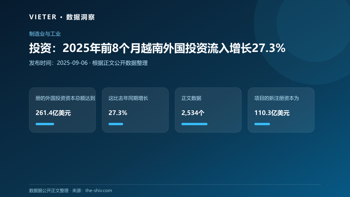 投资:2025年前8个月越南外国投资流入增长27.3%