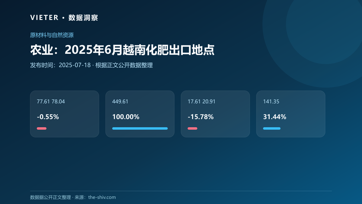 农业:2025年6月越南化肥出口地点