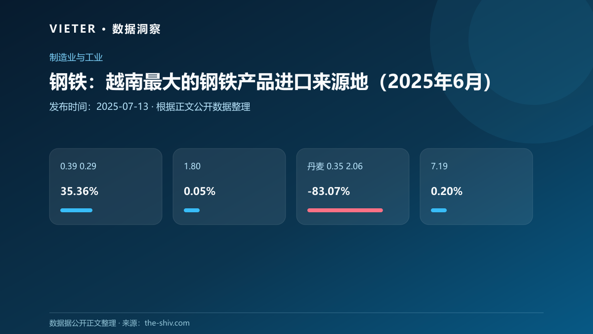 钢铁:越南最大的钢铁产品进口来源地(2025年6月)
