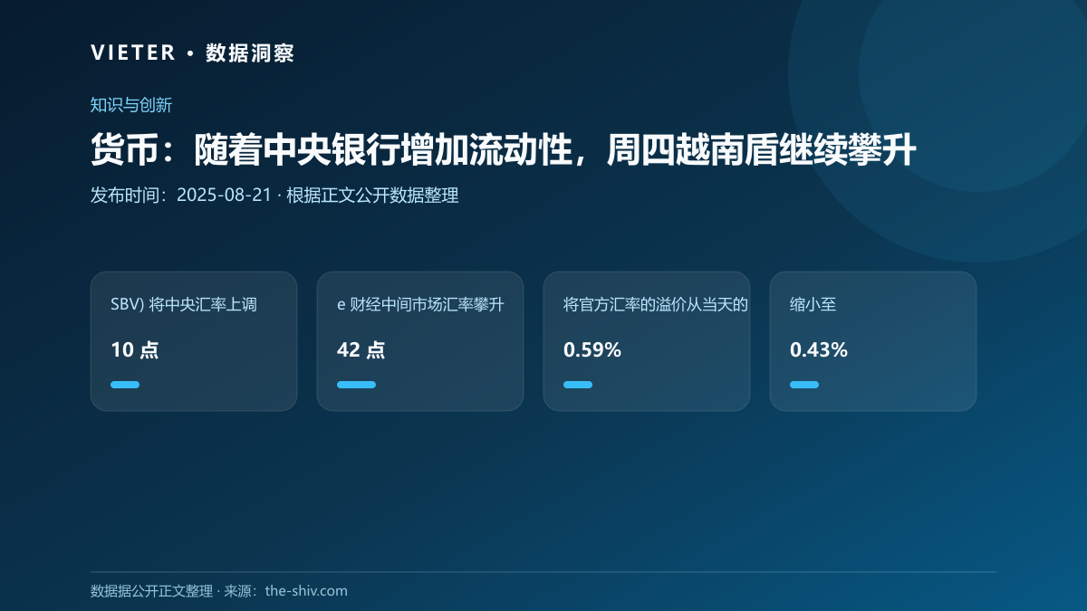 货币:随着中央银行增加流动性,周四越南盾继续攀升