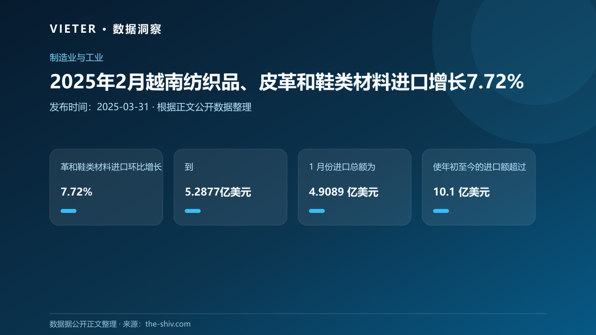 2025年2月越南纺织品、皮革和鞋类材料进口增长7.72%