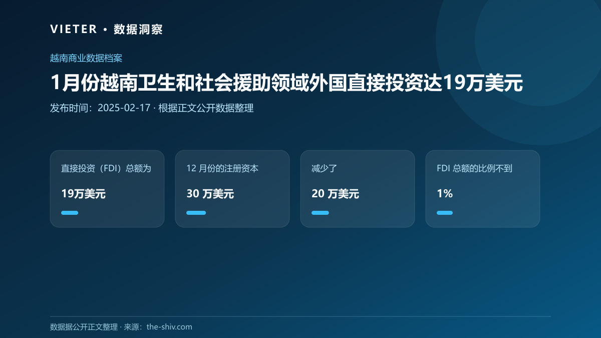1月份越南卫生和社会援助领域外国直接投资达19万美元