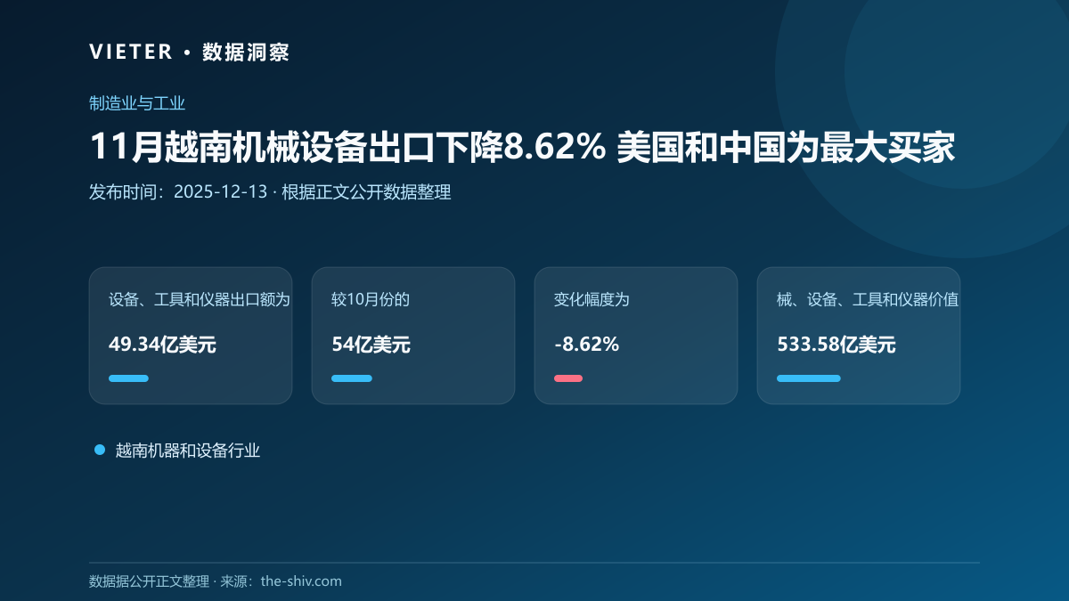 11月越南机械设备出口下降8.62% 美国和中国为最大买家