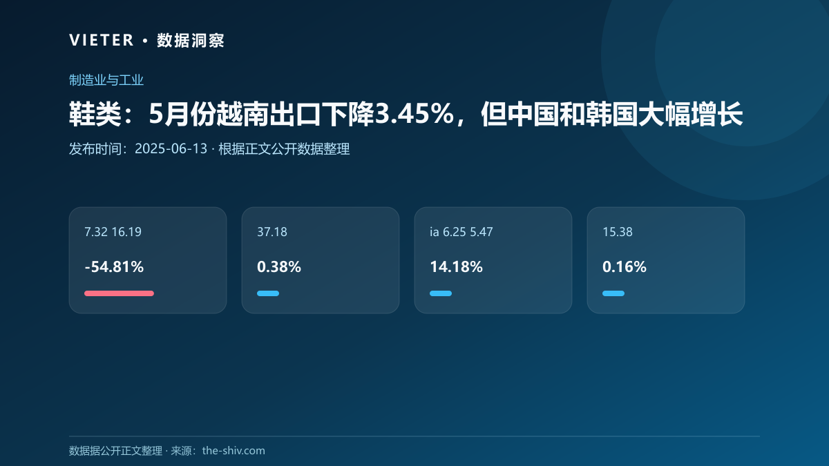 鞋类:5月份越南出口下降3.45%,但中国和韩国大幅增长