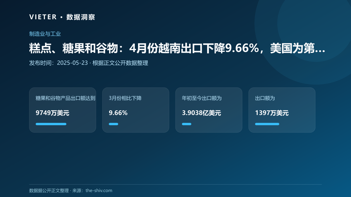 糕点、糖果和谷物:4月份越南出口下降9.66%,美国为第一大出口目的地