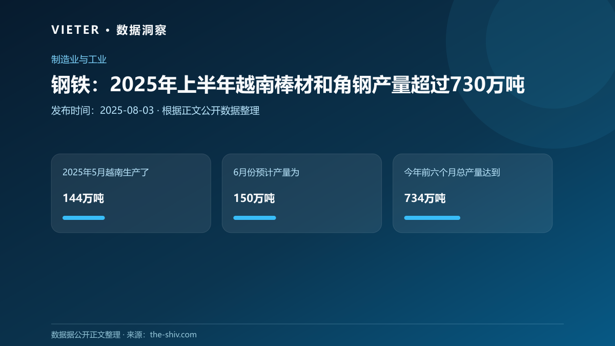 钢铁:2025年上半年越南棒材和角钢产量超过730万吨