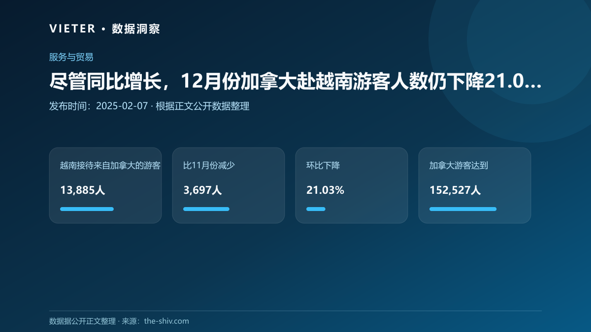 尽管同比增长,12月份加拿大赴越南游客人数仍下降21.03%