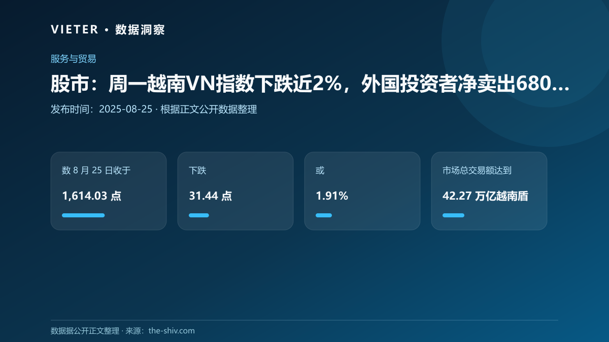 股市:周一越南VN指数下跌近2%,外国投资者净卖出6800万美元