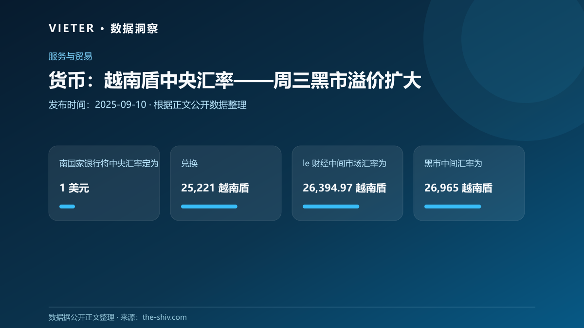货币:越南盾中央汇率——周三黑市溢价扩大