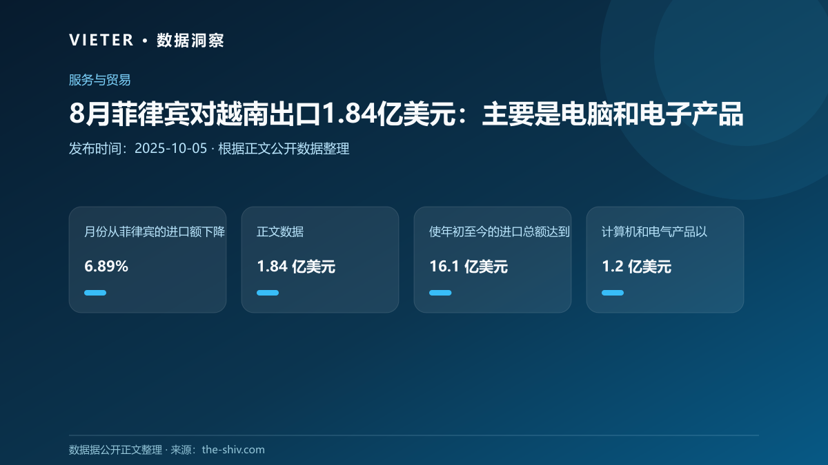 8月菲律宾对越南出口1.84亿美元:主要是电脑和电子产品