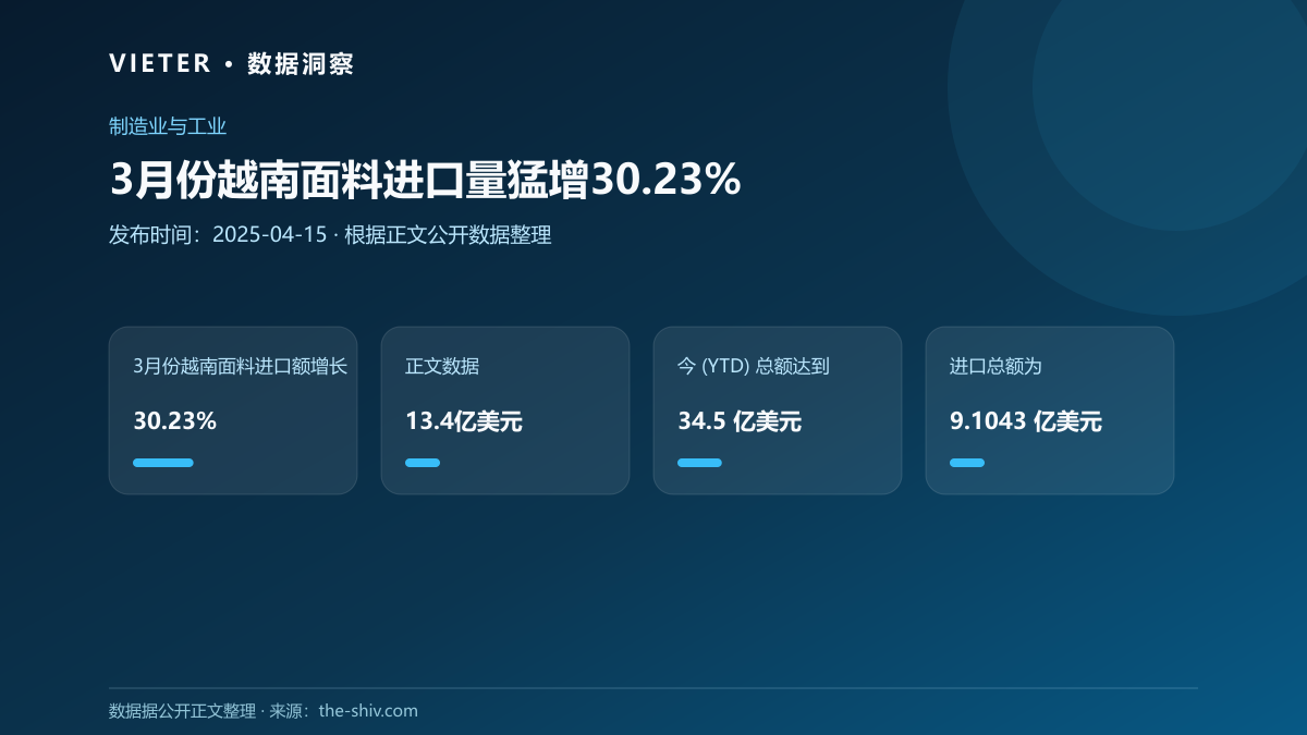 3月份越南面料进口量猛增30.23%