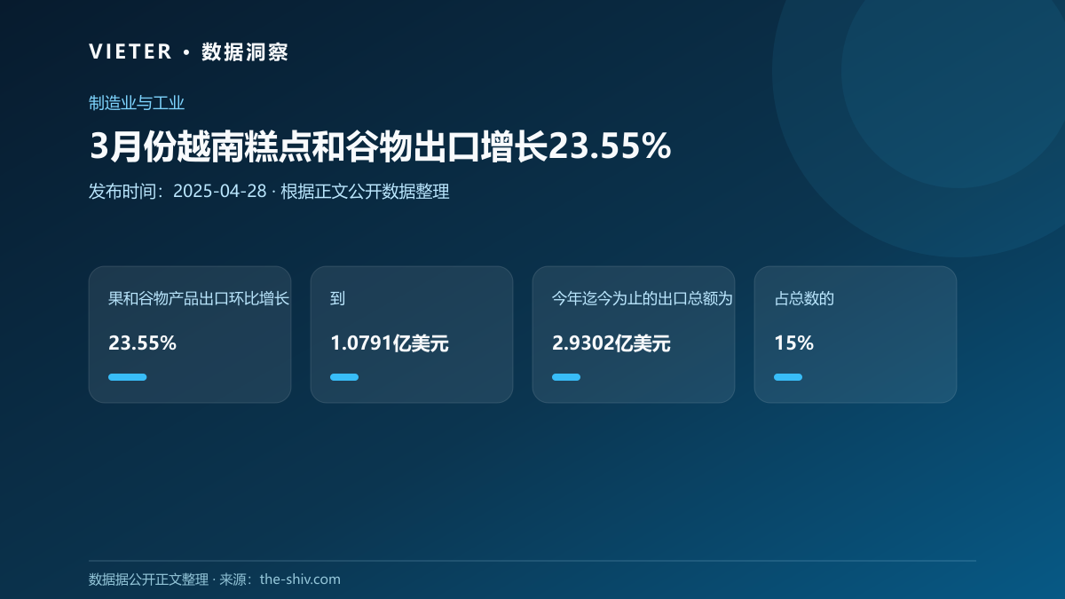 3月份越南糕点和谷物出口增长23.55%