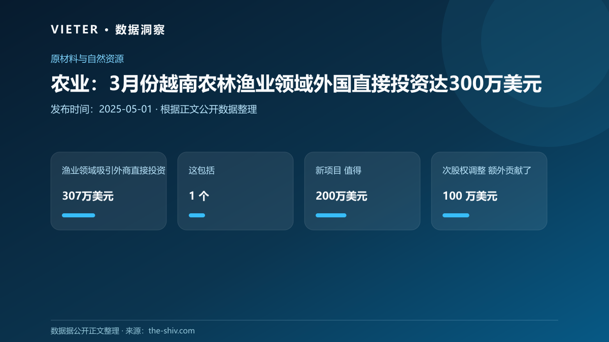 农业:3月份越南农林渔业领域外国直接投资达300万美元