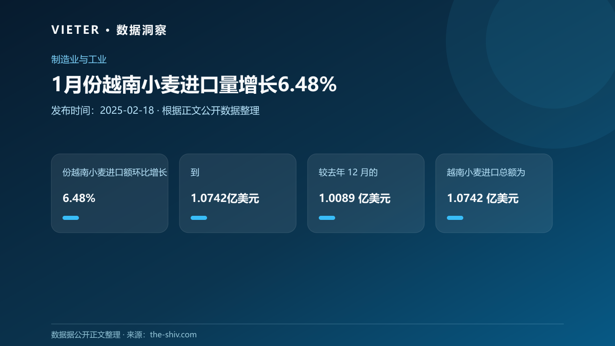1月份越南小麦进口量增长6.48%