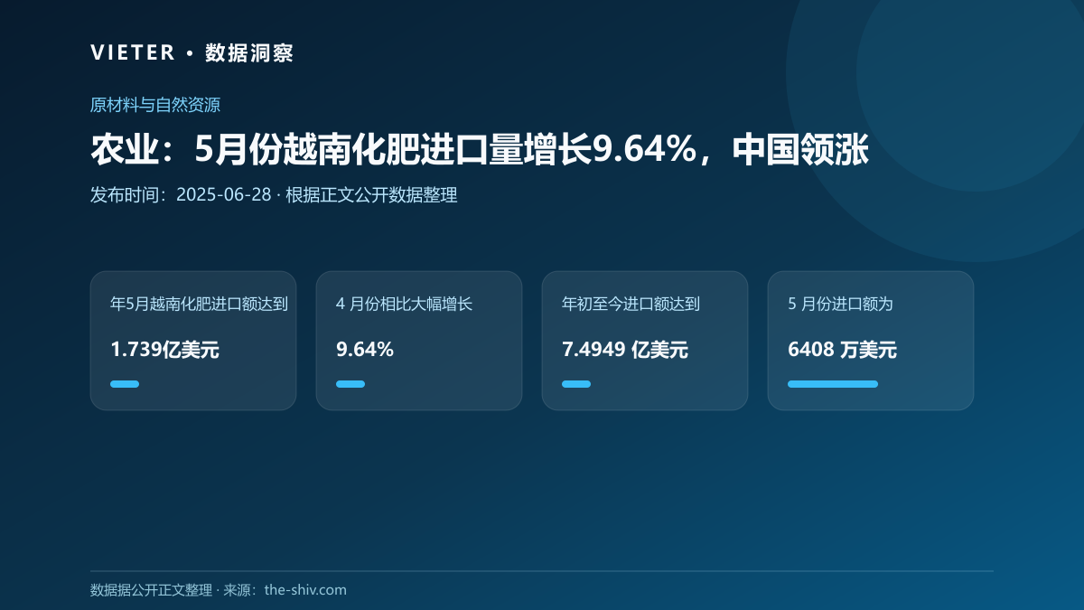 农业:5月份越南化肥进口量增长9.64%,中国领涨