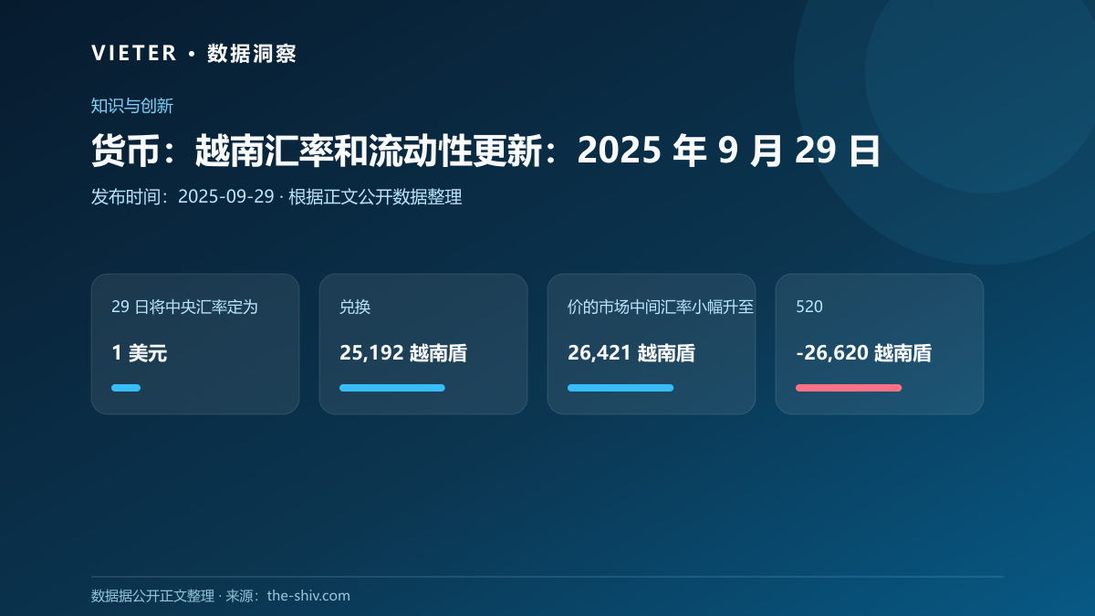 货币:越南汇率和流动性更新:2025 年 9 月 29 日