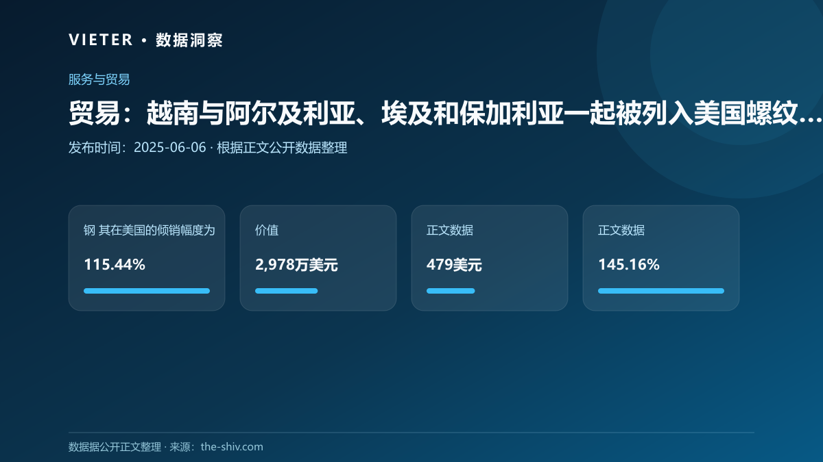 贸易:越南与阿尔及利亚、埃及和保加利亚一起被列入美国螺纹钢贸易请愿书