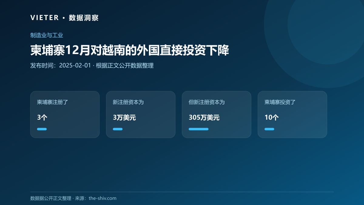柬埔寨12月对越南的外国直接投资下降