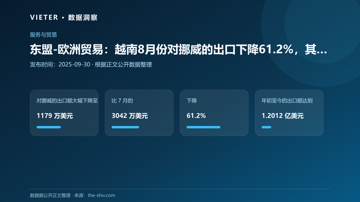东盟-欧洲贸易:越南8月份对挪威的出口下降61.2%,其中纺织品、运输零部件下降