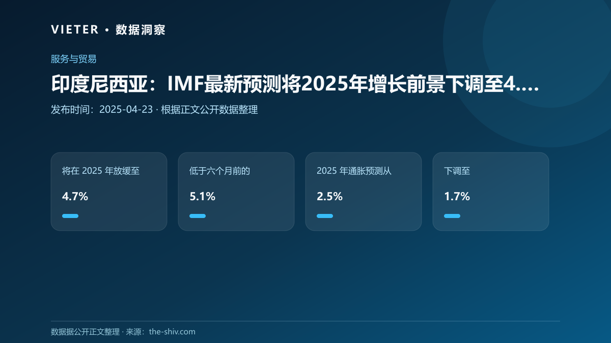印度尼西亚:IMF最新预测将2025年增长前景下调至4.7%
