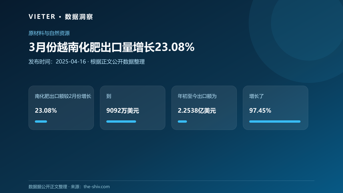 3月份越南化肥出口量增长23.08%