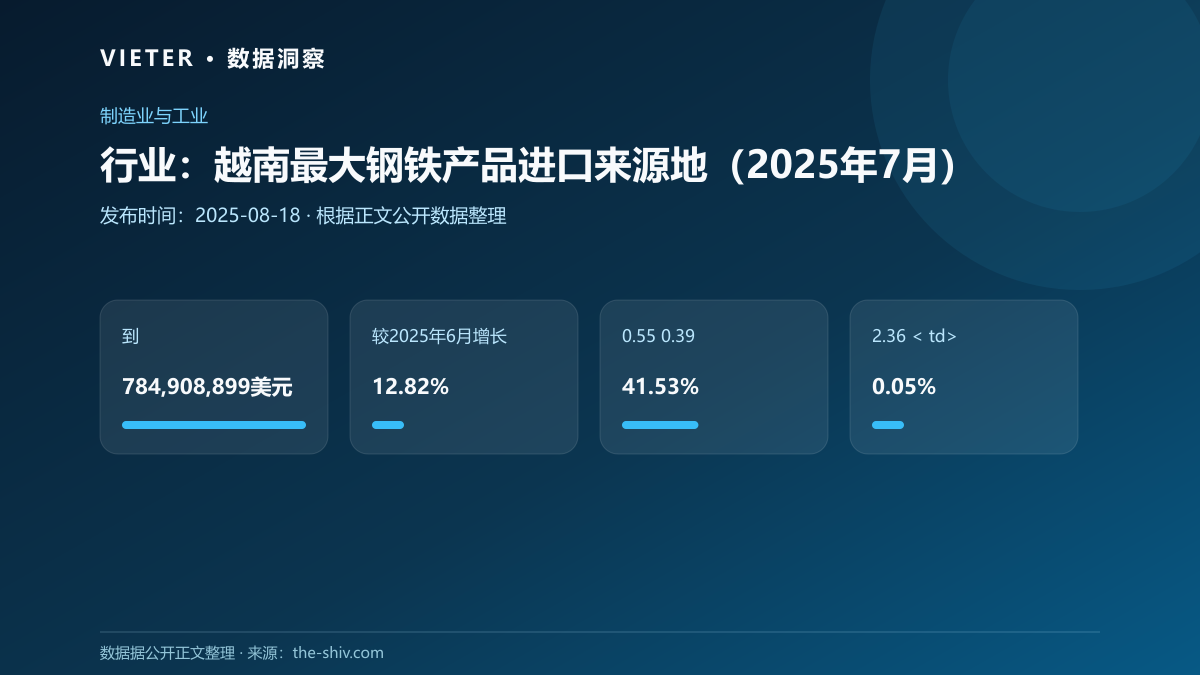 行业:越南最大钢铁产品进口来源地(2025年7月)