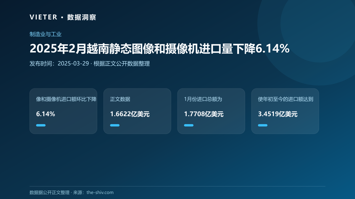 2025年2月越南静态图像和摄像机进口量下降6.14%