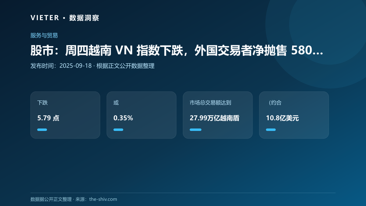股市:周四越南 VN 指数下跌,外国交易者净抛售 5800 万美元