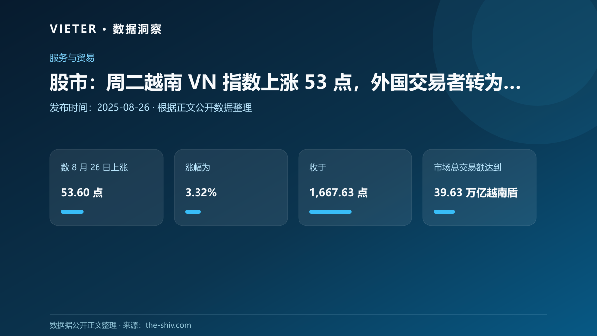 股市:周二越南 VN 指数上涨 53 点,外国交易者转为净买家