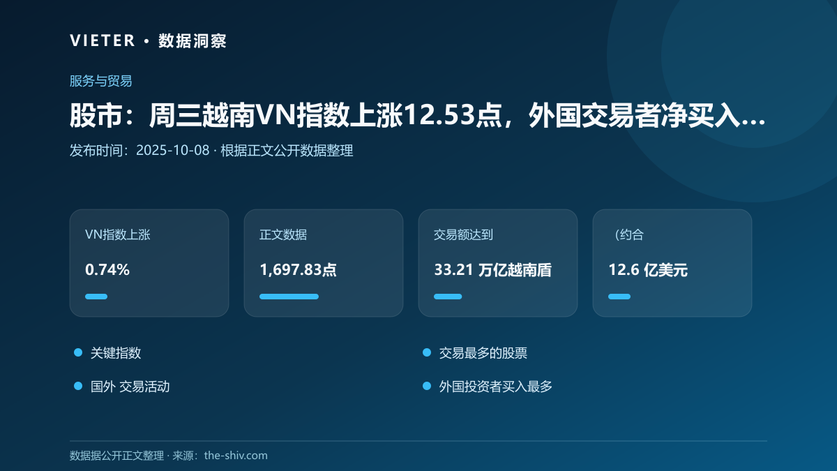 股市:周三越南VN指数上涨12.53点,外国交易者净买入830万美元
