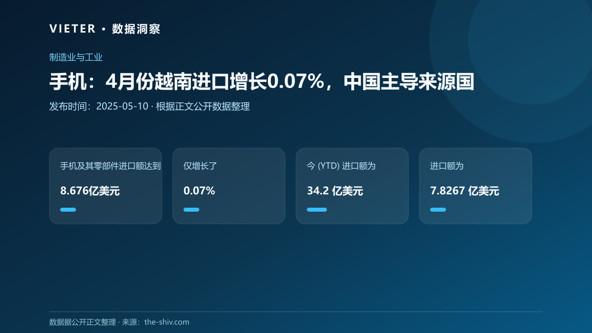 手机:4月份越南进口增长0.07%,中国主导来源国