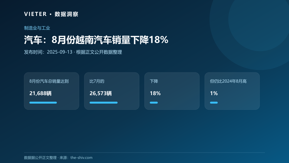 汽车:8月份越南汽车销量下降18%