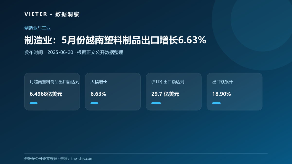 制造业:5月份越南塑料制品出口增长6.63%
